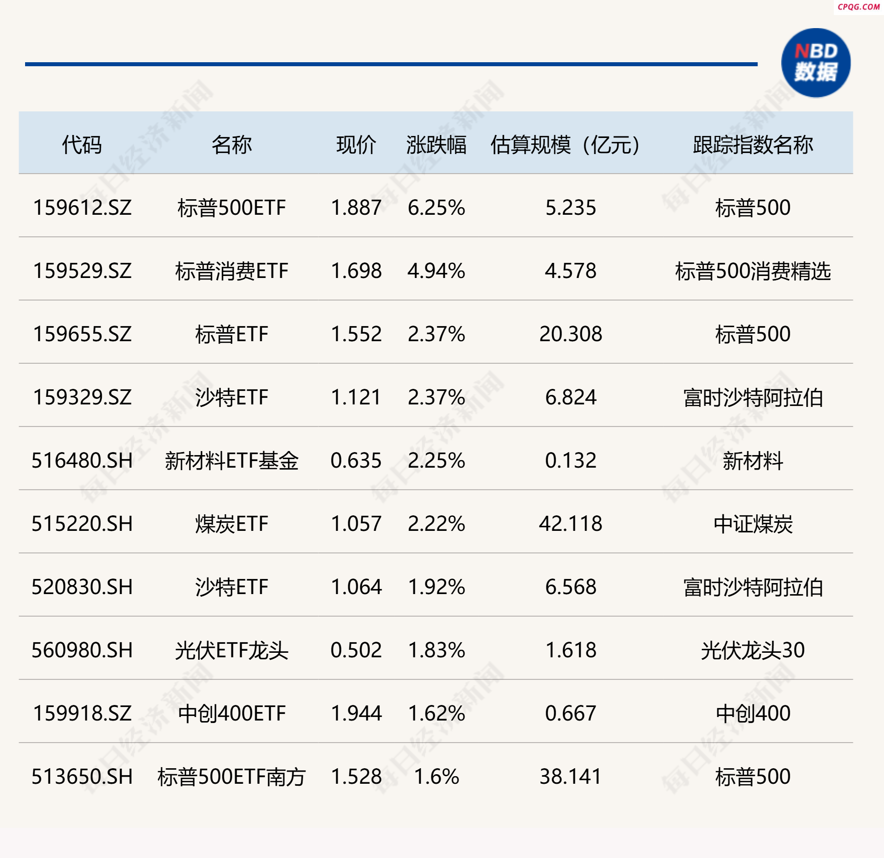 ETF今日收评 | 标普500ETF涨超6% 多只创业板人工