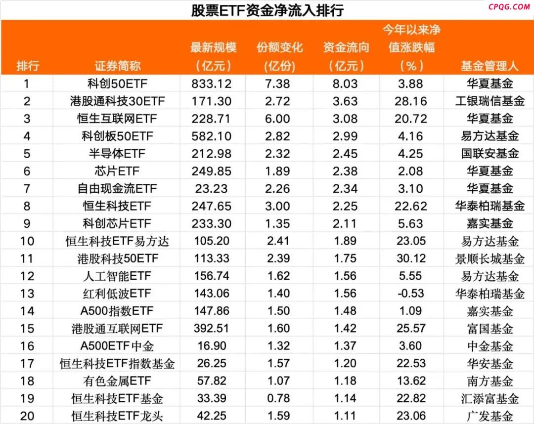 股票ETF连续三个交易日资金净流入 合计超百亿元