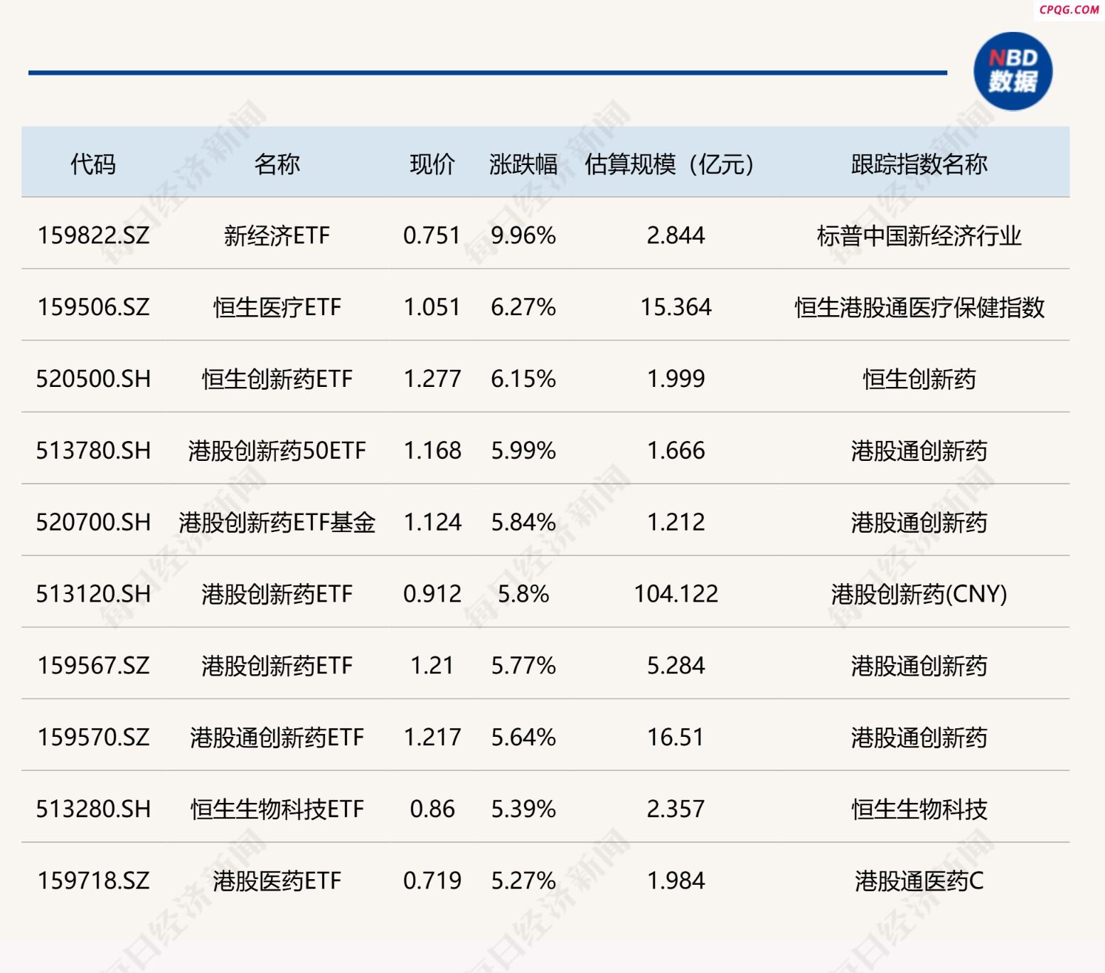 ETF今日收评 | 新经济ETF涨停 多只港股医药相关ETF