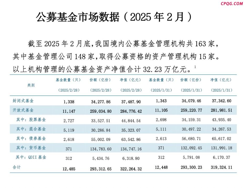 市场回暖 公募总规模重回32万亿 股基、混合基、货基、QDI