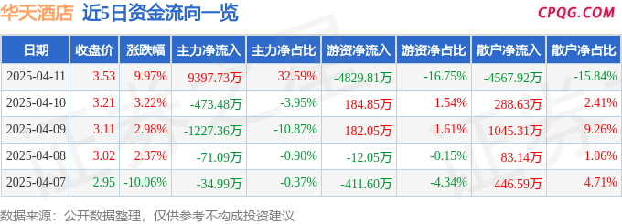 4月11日华天酒店涨停：湖南国企改革，国企改革，旅游概念热股
