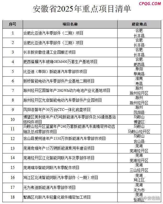 安徽公布2025年重点项目清单 推动项目建设提速提质提效
