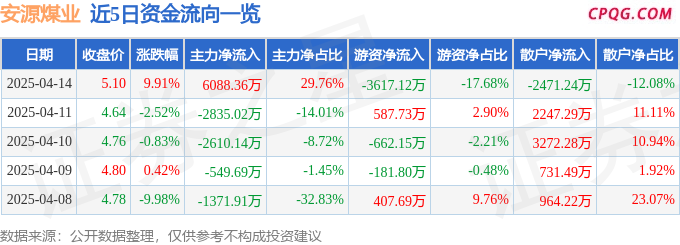 4月14日安源煤业涨停：煤炭概念热股