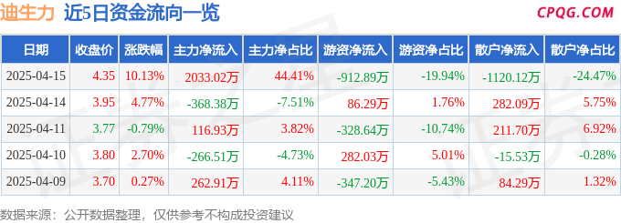 4月15日迪生力涨停：外贸受益概念，汽车零部件，新能源汽车概