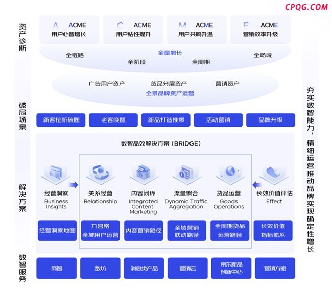 京东发布BRIDGE数智品效解决方案 构建全域增长桥梁