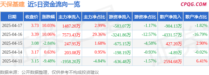 4月17日天保基建涨停：物业管理，天津国企改革，房地产概念热