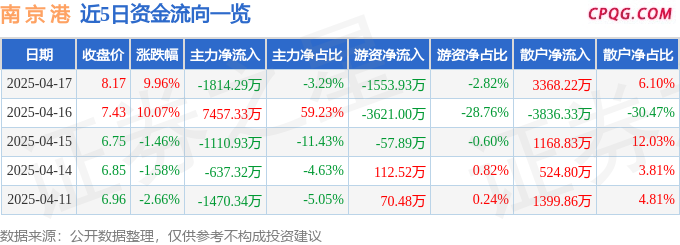 4月17日南 京 港涨停：江苏自贸区，江苏国企改革，国企改革