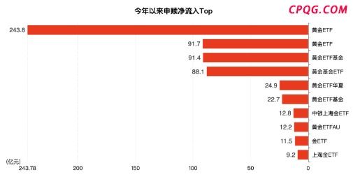买爆了！2025年4只境内黄金ETF净流入额跻身全球前十