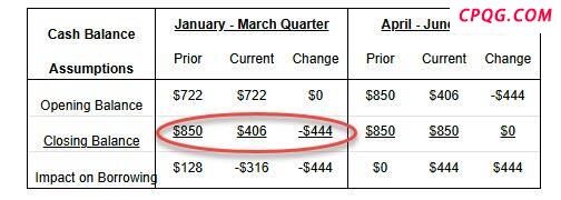 美财政部Q2借款预期大幅上调超三倍 现金储备减少引发调整