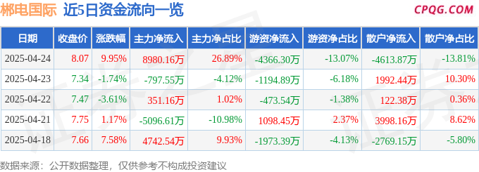 4月24日郴电国际涨停：水电，电力体制改革，工业气体概念热股
