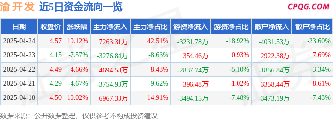 4月24日渝 开 发涨停：重庆国企改革，债转股 ・ AMC，