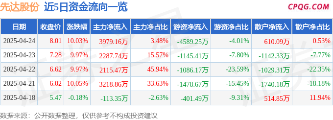 4月24日先达股份涨停：农药，大农业概念热股