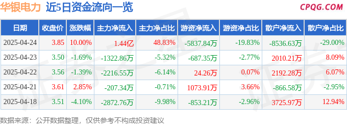 4月24日华银电力涨停：火电，电力体制改革，风电概念热股