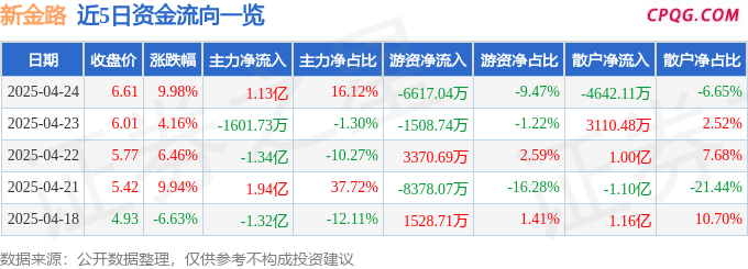 4月24日新金路涨停：PVC，烧碱，军工概念热股
