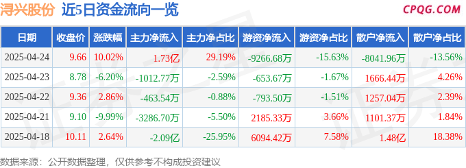 4月24日浔兴股份涨停：篮球，福建自贸/海西概念，纺织服装概