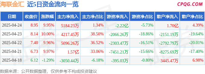 4月24日海联金汇涨停：跨境电商，华为汽车，冷链概念热股