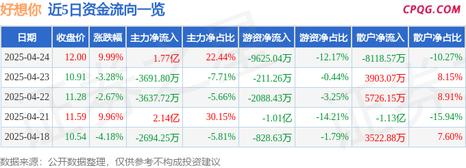 4月24日好想你涨停：蜜雪冰城概念股，食品，预制菜概念热股