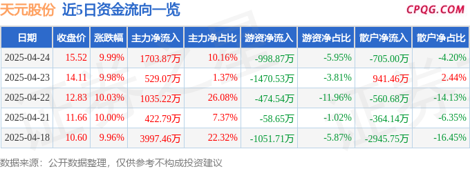4月24日天元股份涨停：可降解塑料，包装印刷，跨境电商概念热