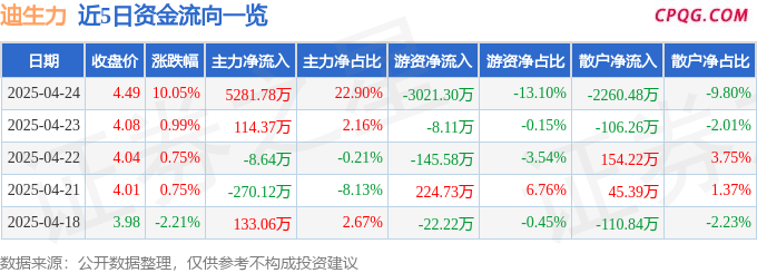 4月24日迪生力涨停：外贸受益概念，动力电池回收，汽车零部件