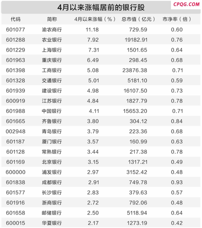 银行股热度持续攀升 去年四季度业绩改善“强势出圈”