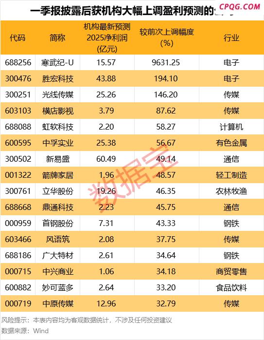 最高超96倍，这些公司盈利预测被大幅上调！