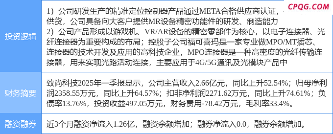 4月25日致尚科技涨停：光纤概念，光通信，智能眼镜/MR头显