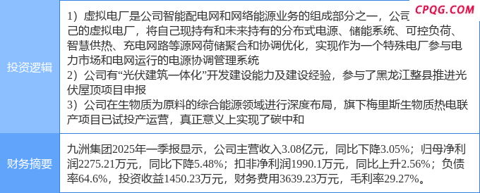 4月25日九洲集团涨停：BIPV概念，虚拟电厂，碳中和概念热