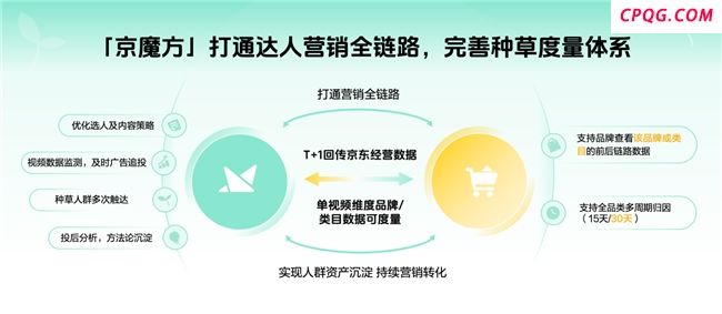 京东联合巨量星图推出京魔方：加码内容营销 助力品牌种收一体