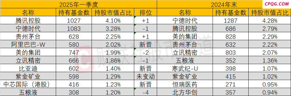 公募基金一季报披露 有色等行业获得明显加仓