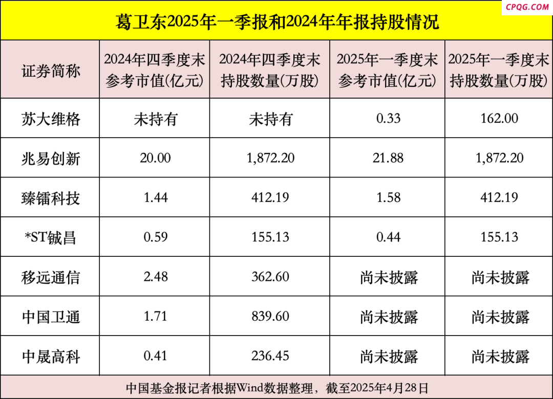 葛卫东最新调仓曝光！加仓芯片、军工等领域公司,苏大维格,臻镭