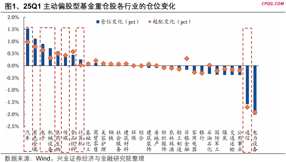 公募一季度买了多少AI？