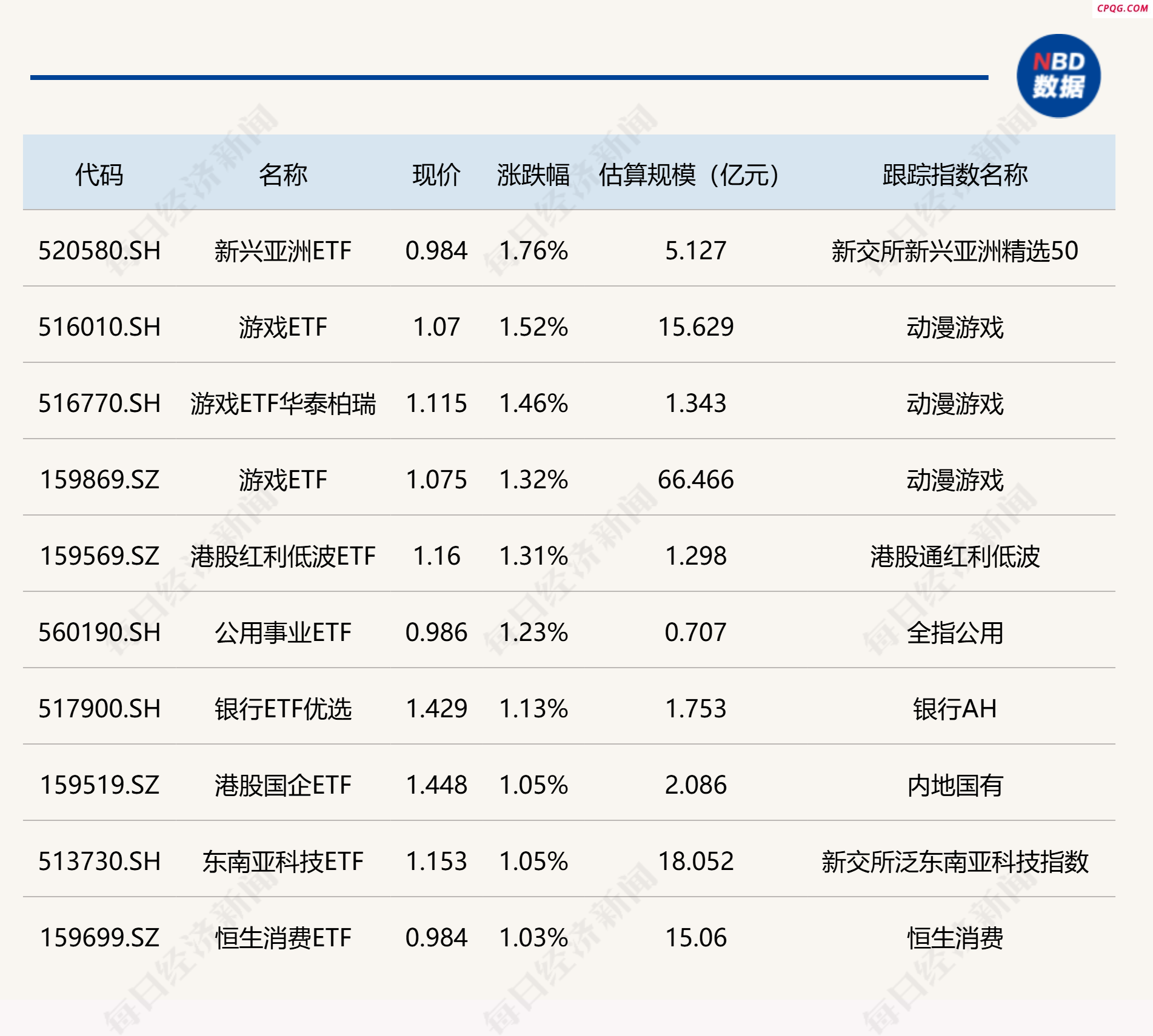 ETF今日收评 | 新兴亚洲ETF、游戏相关ETF涨幅居前 