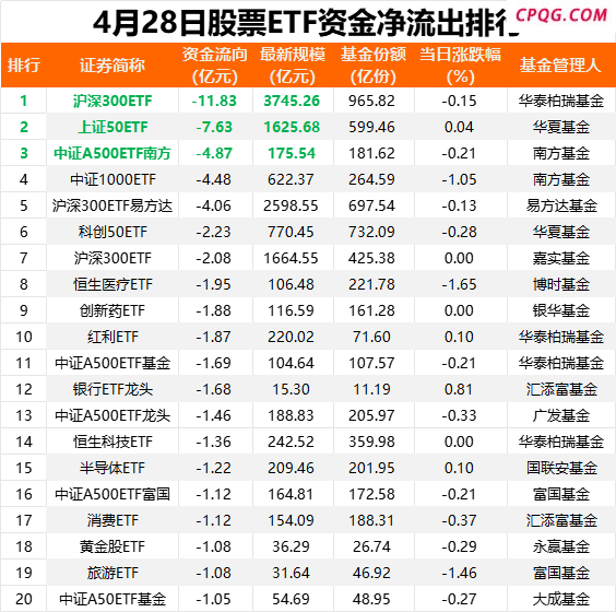 又有资金 “跑了”！
