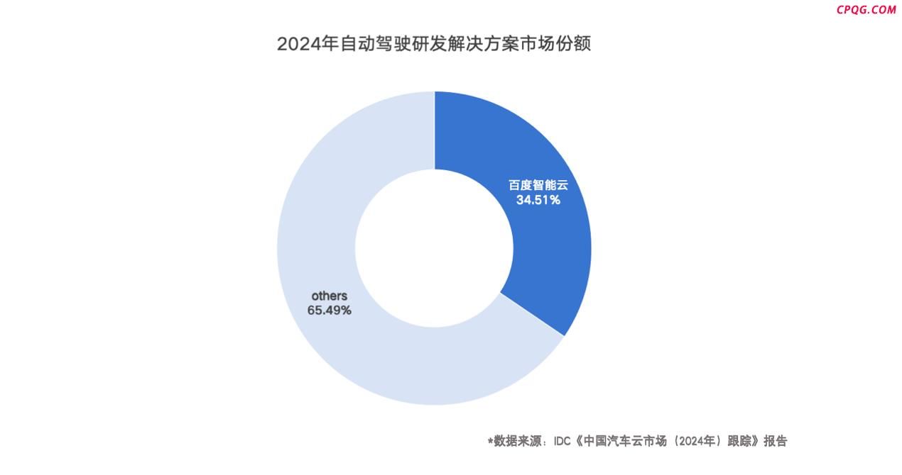 IDC：自动驾驶研发解决方案，百度智能云第一！