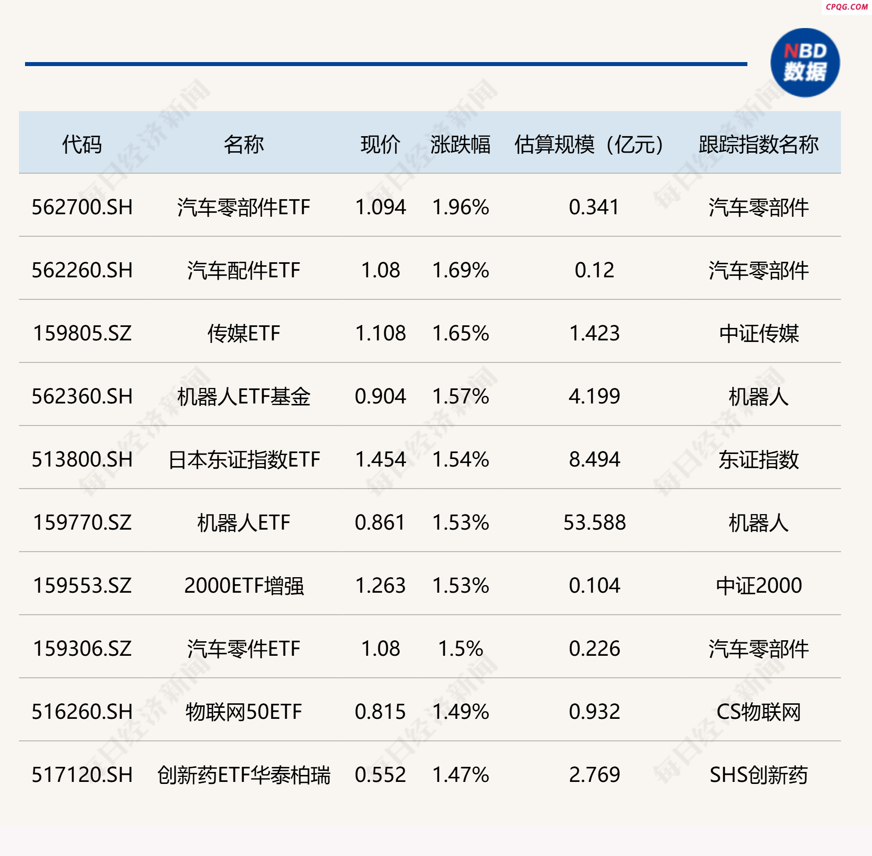 ETF今日收评 | 汽车零部件ETF涨近2% 电力相关ETF