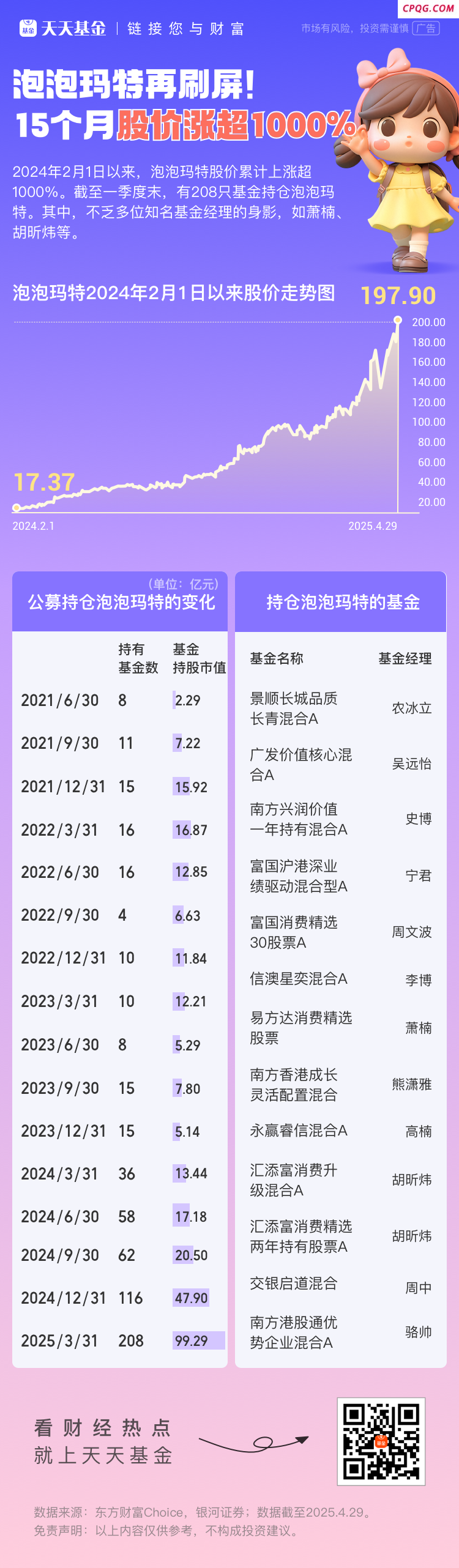 15个月股价涨超1000%  萧楠、胡昕炜等知名基金经理“押