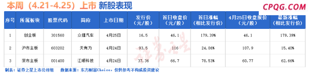 证券之星IPO周报：下周2只新股申购(名单)