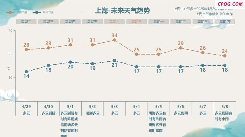 五一热门出游城市晴雨表：上海最热可达34℃