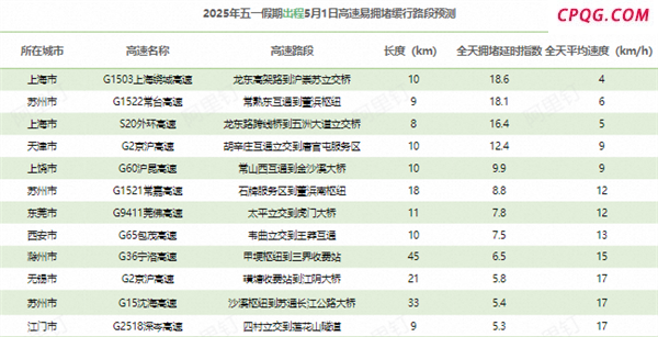 五一假期“开堵” 高速免费引拥堵高峰