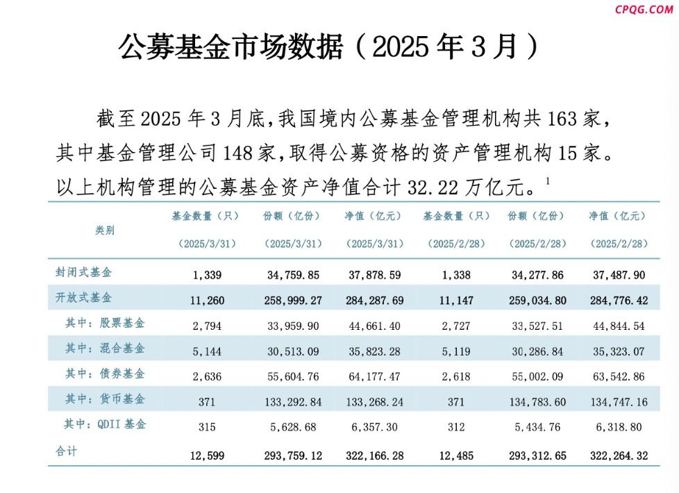 公募总规模稳住32万亿 股基和混合基持稳 债基逆势增长 货基