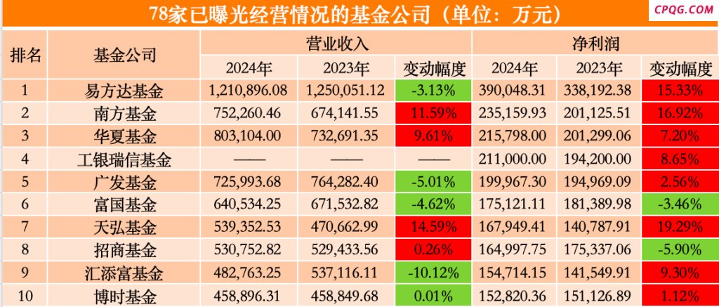 78家公募年度业绩比拼：23家营收净利双升 十强座次微调