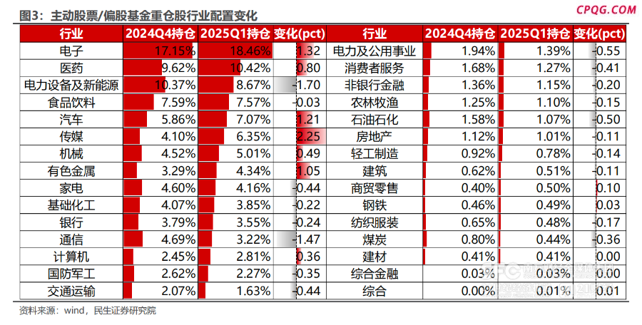 追踪明星基金经理调仓路线：重回白酒 加仓科技,腾讯控股,宁德