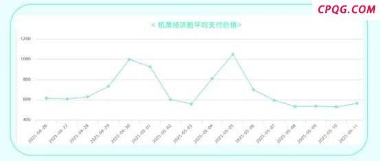今年五一“长线游”走俏！各平台机票预定超去年同期
