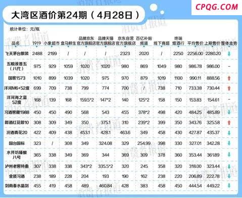 全面停货通知后，国窖1573白酒价格快速上涨｜大湾区酒价第2