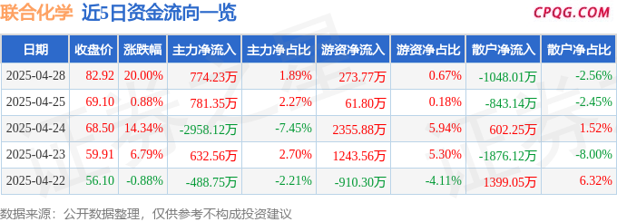 4月28日联合化学涨停