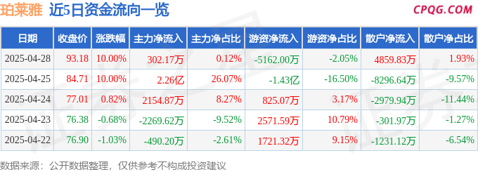 4月28日珀莱雅涨停：大消费，化妆品，创投概念热股