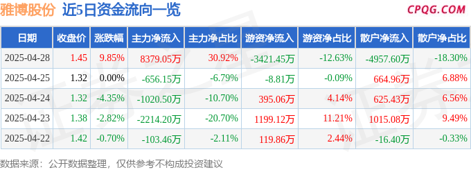 4月28日雅博股份涨停：储能，光伏，智慧城市概念热股