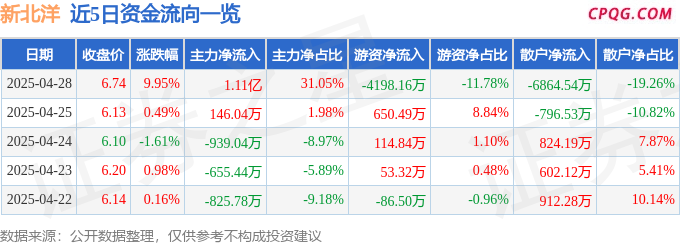 4月28日新北洋涨停：盲盒，彩票，机器视觉概念热股