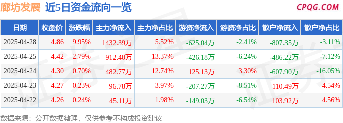 4月28日廊坊发展涨停：恒大概念股，雄安新区，土地流转概念热