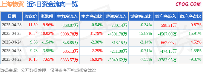 4月28日上海物贸涨停：自由贸易港，自贸区，智能制造概念热股